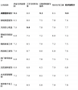 内可选材料品牌虽多